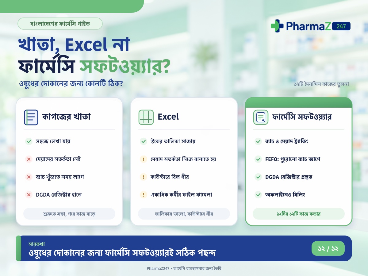 Khata, Excel or pharmacy software? Three cards compare a paper khata, Excel and pharmacy software; only pharmacy software covers all 12 of 12 everyday jobs, including batch and expiry tracking, FEFO, DGDA registers and offline billing.